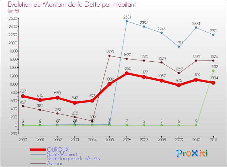 Evolution de la dette par habitant pour la commune de OUROUX et les communes proches Comparaison de la dette par habitant pour OUROUX et les communes voisines