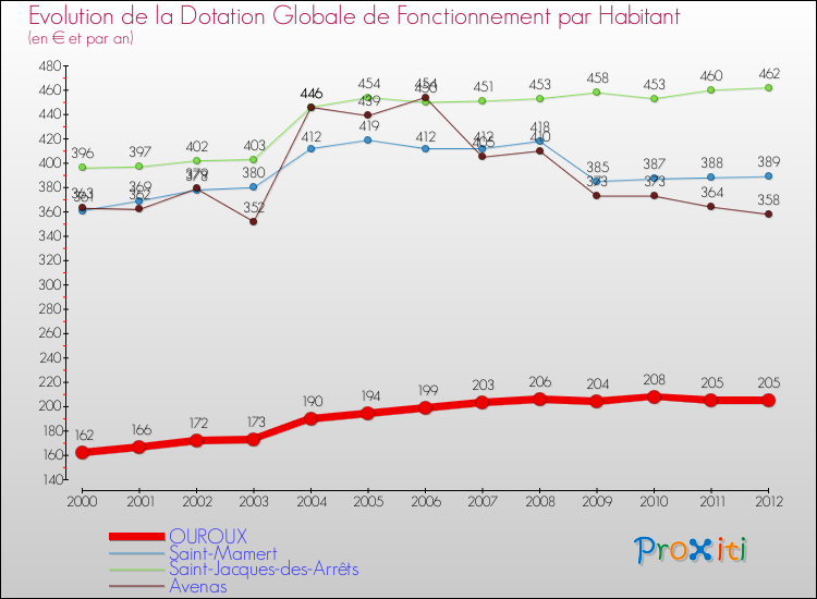 Evolution et montant de la dotation globale de fonctionnement par Habitant pour OUROUX et les communes proches Comparaison des dotations globales de fonctionnement par habitant pour OUROUX et les communes voisines
