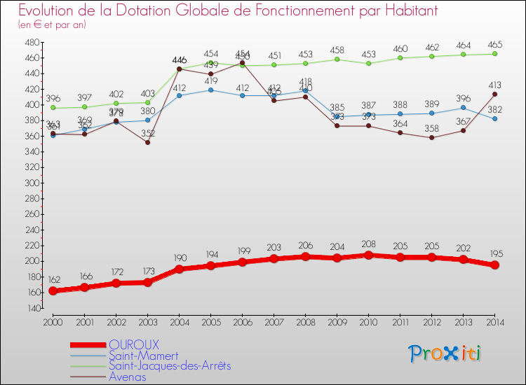 Evolution et montant de la dotation globale de fonctionnement par Habitant pour OUROUX et les communes proches de 2000 à 2014. Comparaison des dotations globales de fonctionnement par habitant pour OUROUX et les communes voisines de 2000 à 2014.