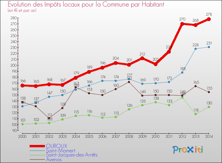 Evolution et montant des impôts locaux par Habitant pour OUROUX et les communes proches de 2000 à 2014 Comparaison des impôts locaux par habitant pour OUROUX et les communes voisines de 2000 à 2014