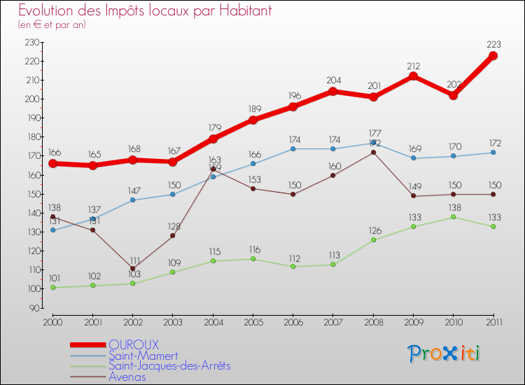 Evolution et montant des impôts locaux par Habitant pour OUROUX et les communes proches Comparaison des impôts locaux par habitant pour OUROUX et les communes voisines