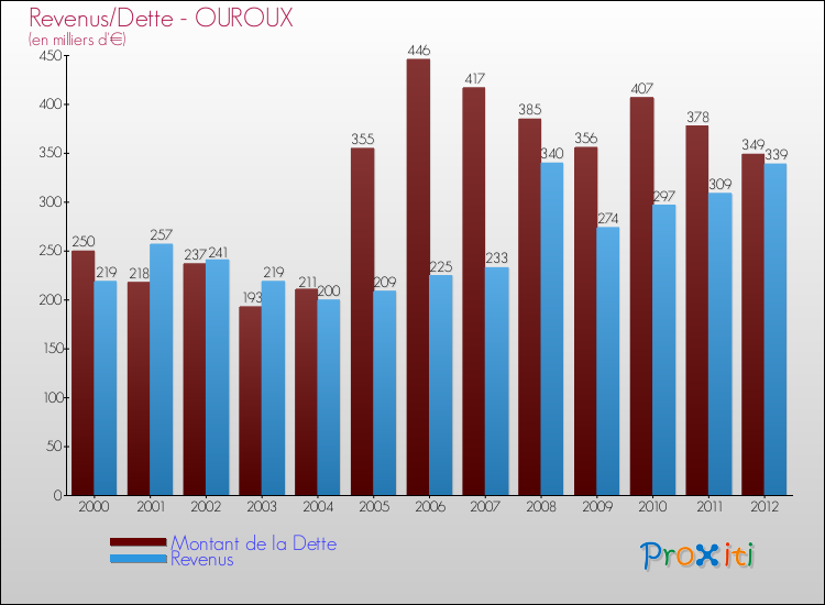 Evolution comparée de la dette et des revenus pour la commune de OUROUX de 2000 à 2012 Comparaison de la dette et des revenus pour OUROUX de 2000 à 2012