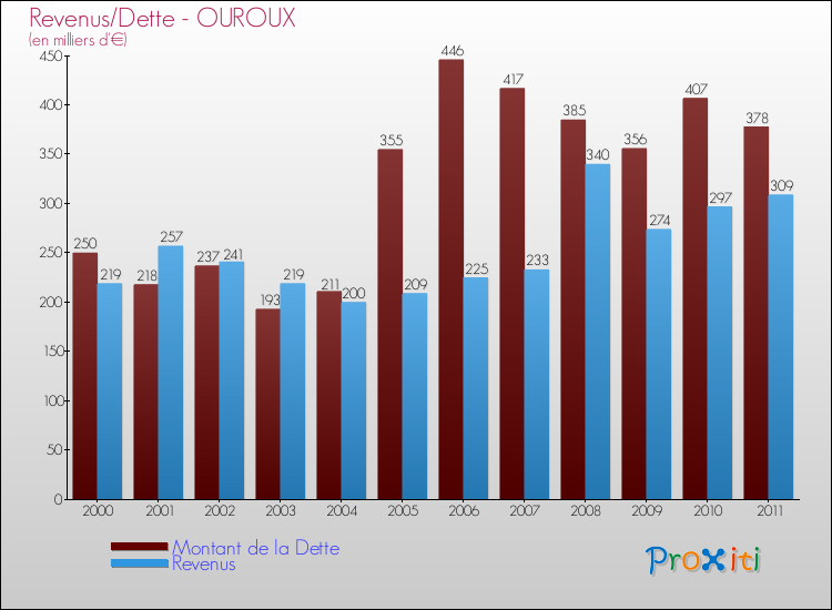 Evolution comparée de la dette et des revenus pour la commune de OUROUX de 2000 à 2011 Comparaison de la dette et des revenus pour OUROUX de 2000 à 2011