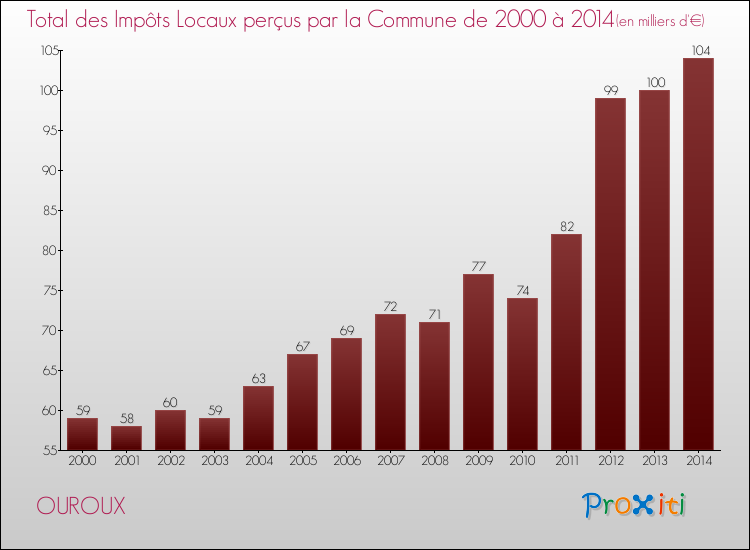 Evolution des Impôts Locaux pour la commune de OUROUX de 2000 à 2014 Evolution des Impôts Locaux pour OUROUX de 2000 à 2014