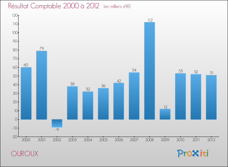 Evolution du résultat comptable pour la commune de OUROUX de 2000 à 2012 Evolution du résultat comptable pour OUROUX de 2000 à 2012