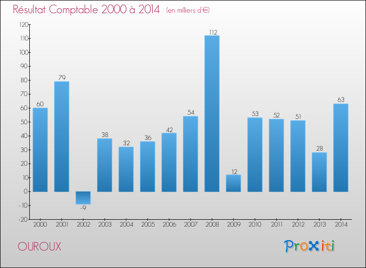 Evolution du résultat comptable pour la commune de OUROUX de 2000 à 2014 Evolution du résultat comptable pour OUROUX de 2000 à 2014