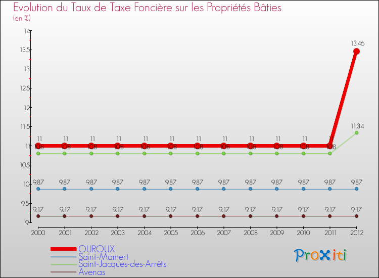 Evolution du taux de la taxe foncière sur le bati pour OUROUX et les communes proches de 2000 à 2012 Comparaison des taux de taxe foncière sur le bati pour OUROUX et les communes voisines de 2000 à 2012