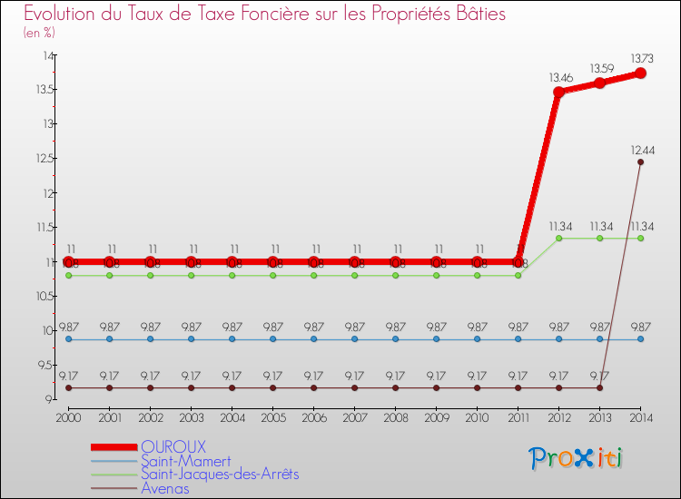 Evolution du taux de la taxe foncière sur le bati pour OUROUX et les communes proches de 2000 à 2014 Comparaison des taux de taxe foncière sur le bati pour OUROUX et les communes voisines de 2000 à 2014