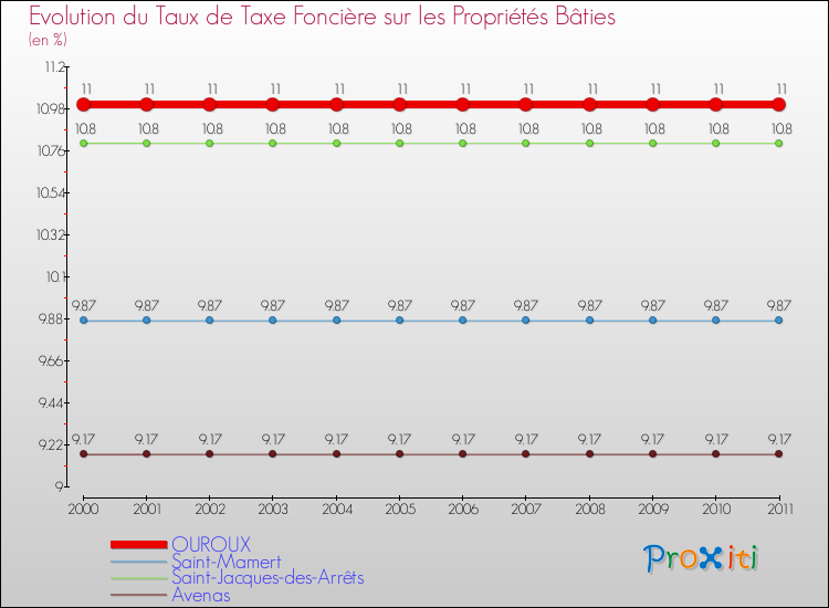 Evolution du taux de la taxe foncière sur le bati pour OUROUX et les communes proches Comparaison des taux de taxe foncière sur le bati pour OUROUX et les communes voisines