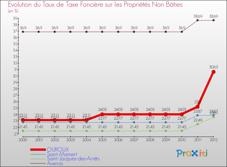Evolution du taux de la taxe foncière sur les immeubles et terrains non batis pour OUROUX et les communes proches de 2000 à 2012 Comparaison des taux de la taxe foncière sur les immeubles et terrains non batis pour OUROUX et les communes voisines de 2000 à 2012