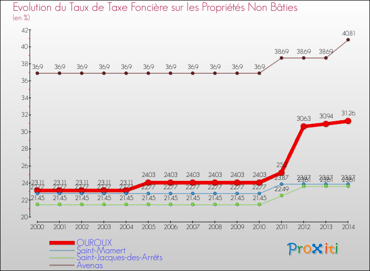 Evolution du taux de la taxe foncière sur les immeubles et terrains non batis pour OUROUX et les communes proches de 2000 à 2014 Comparaison des taux de la taxe foncière sur les immeubles et terrains non batis pour OUROUX et les communes voisines de 2000 à 2014