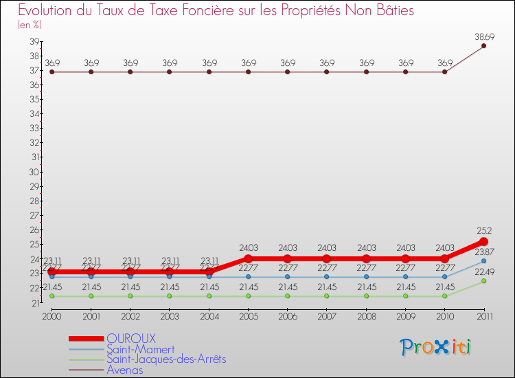Evolution du taux de la taxe foncière sur les immeubles et terrains non batis pour OUROUX et les communes proches Comparaison des taux de la taxe foncière sur les immeubles et terrains non batis pour OUROUX et les communes voisines