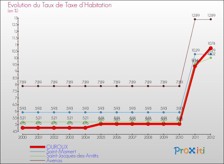 Evolution du taux de la taxe d'habitation pour OUROUX et les communes proches Comparaison des taux de la taxe d'habitation pour OUROUX et les communes voisines