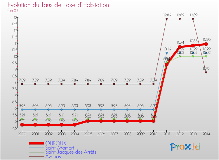 Evolution du taux de la taxe d'habitation pour OUROUX et les communes proches de 2000 à 2014 Comparaison des taux de la taxe d'habitation pour OUROUX et les communes voisines de 2000 à 2014