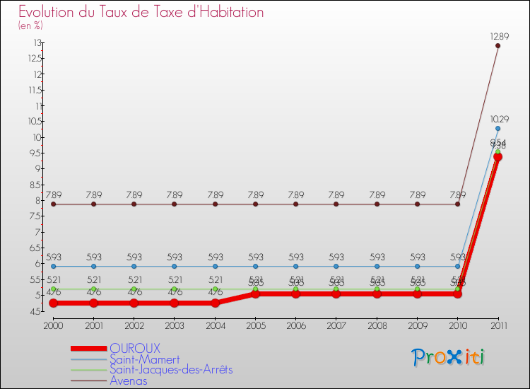 Evolution du taux de la taxe d'habitation pour OUROUX et les communes proches Comparaison des taux de la taxe d'habitation pour OUROUX et les communes voisines