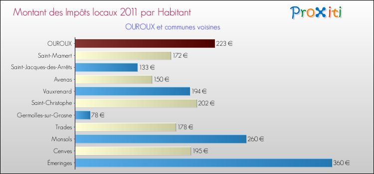 Montant des impôts locaux par Habitant pour OUROUX et les communes proches Comparaison des impôts locaux par habitant pour OUROUX et les communes voisines