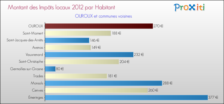 Montant des impôts locaux par Habitant pour OUROUX et les communes proches Comparaison des impôts locaux par habitant pour OUROUX et les communes voisines