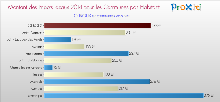 Montant des impôts locaux par Habitant pour OUROUX et les communes proches en 2014 Comparaison des impôts locaux par habitant pour OUROUX et les communes voisines en 2014