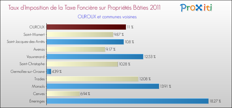 Taux d'imposition de la taxe foncière sur le bati 2011 pour OUROUX et les communes proches Comparaison des taux d'imposition de la taxe foncière sur le bati 2011 pour OUROUX et les communes voisines