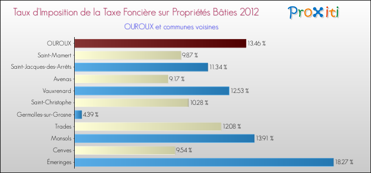 Taux d'imposition de la taxe foncière sur le bati 2012 pour OUROUX et les communes proches Comparaison des taux d'imposition de la taxe foncière sur le bati 2012 pour OUROUX et les communes voisines