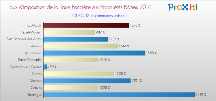 Taux d'imposition de la taxe foncière sur le bati 2014 pour OUROUX et les communes proches Comparaison des taux d'imposition de la taxe foncière sur le bati 2014 pour OUROUX et les communes voisines