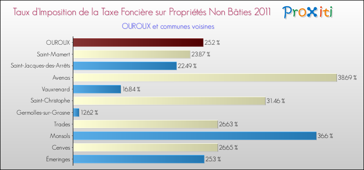 Taux d'imposition de la taxe foncière sur les immeubles et terrains non batis 2011 pour OUROUX et les communes proches Comparaison des taux d'imposition de la taxe foncière sur les immeubles et terrains non batis 2011 pour OUROUX et les communes voisines