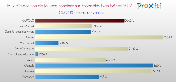 Taux d'imposition de la taxe foncière sur les immeubles et terrains non batis 2012 pour OUROUX et les communes proches Comparaison des taux d'imposition de la taxe foncière sur les immeubles et terrains non batis 2012 pour OUROUX et les communes voisines