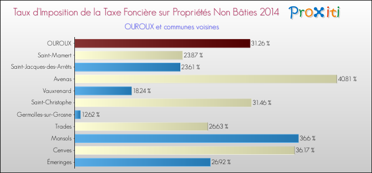 Taux d'imposition de la taxe foncière sur les immeubles et terrains non batis 2014 pour OUROUX et les communes proches Comparaison des taux d'imposition de la taxe foncière sur les immeubles et terrains non batis 2014 pour OUROUX et les communes voisines