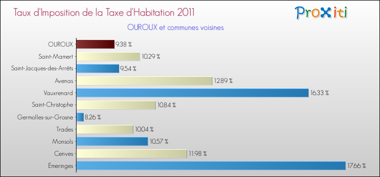 Taux d'imposition de la taxe d'habitation 2011 pour OUROUX et les communes proches Comparaison des taux d'imposition de la taxe d'habitation 2011 pour OUROUX et les communes voisines