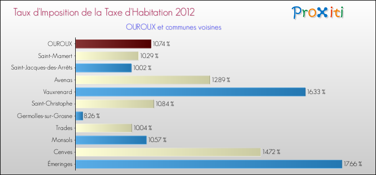 Taux d'imposition de la taxe d'habitation 2012 pour OUROUX et les communes proches Comparaison des taux d'imposition de la taxe d'habitation 2012 pour OUROUX et les communes voisines
