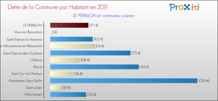 Dette par habitant de la commune en 2011 pour LE PERRéON et les communes proches Comparaison de la dette par habitant de la commune en 2011 pour LE PERRéON et les communes voisines