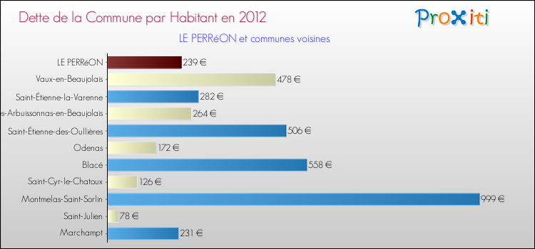 Dette par habitant de la commune en 2012 pour LE PERRéON et les communes proches Comparaison de la dette par habitant de la commune en 2012 pour LE PERRéON et les communes voisines