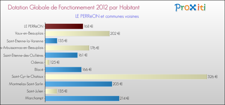 Montant des dotations globales de fonctionnement DGF par Habitant pour LE PERRéON et les communes proches Comparaison des des dotations globales de fonctionnement DGF par habitant pour LE PERRéON et les communes voisines