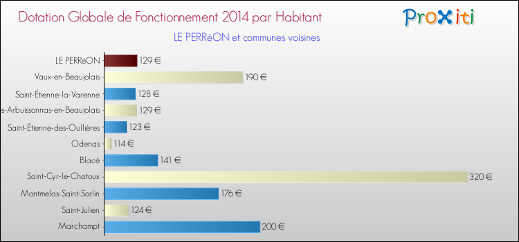 Montant des dotations globales de fonctionnement DGF par Habitant pour LE PERRéON et les communes proches en 2014. Comparaison des des dotations globales de fonctionnement DGF par habitant pour LE PERRéON et les communes voisines en 2014.
