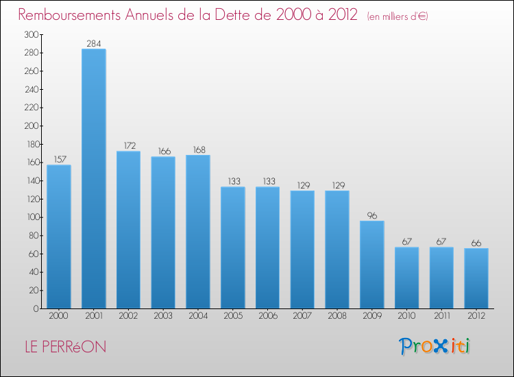 Evolution de l'annuité de la dette pour la commune de LE PERRéON de 2000 à 2012 Annuités de la dette pour LE PERRéON de 2000 à 2012