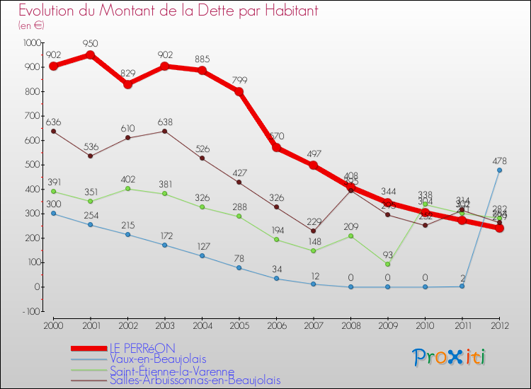 Evolution de la dette par habitant pour la commune de LE PERRéON et les communes proches de 2000 à 2012 Comparaison de la dette par habitant pour LE PERRéON et les communes voisines de 2000 à 2012