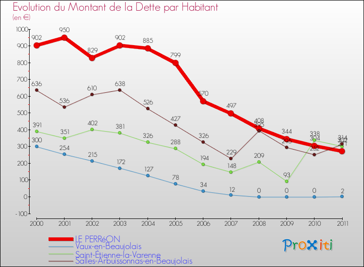 Evolution de la dette par habitant pour la commune de LE PERRéON et les communes proches Comparaison de la dette par habitant pour LE PERRéON et les communes voisines