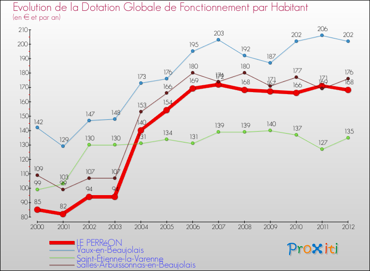 Evolution et montant de la dotation globale de fonctionnement par Habitant pour LE PERRéON et les communes proches Comparaison des dotations globales de fonctionnement par habitant pour LE PERRéON et les communes voisines