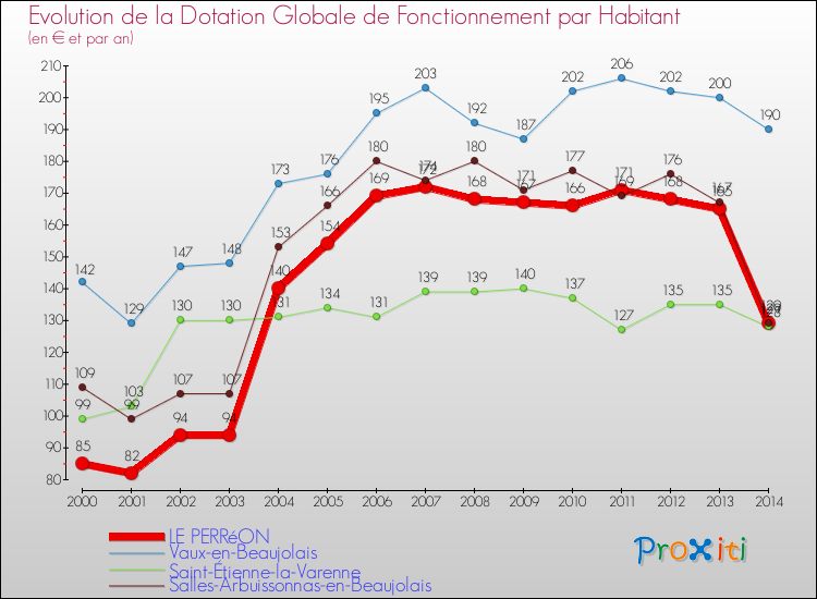 Evolution et montant de la dotation globale de fonctionnement par Habitant pour LE PERRéON et les communes proches de 2000 à 2014. Comparaison des dotations globales de fonctionnement par habitant pour LE PERRéON et les communes voisines de 2000 à 2014.