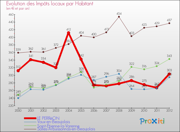Evolution et montant des impôts locaux par Habitant pour LE PERRéON et les communes proches Comparaison des impôts locaux par habitant pour LE PERRéON et les communes voisines