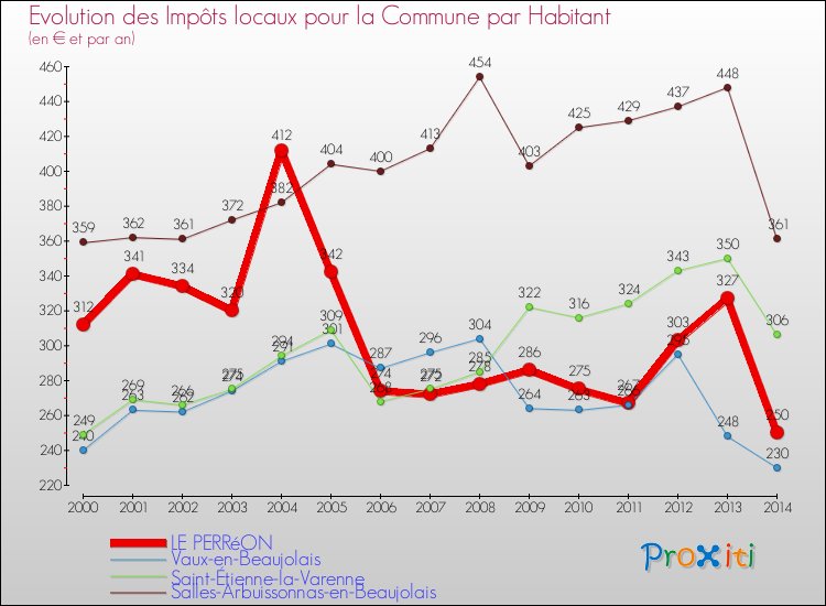 Evolution et montant des impôts locaux par Habitant pour LE PERRéON et les communes proches de 2000 à 2014 Comparaison des impôts locaux par habitant pour LE PERRéON et les communes voisines de 2000 à 2014