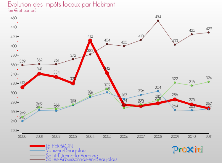 Evolution et montant des impôts locaux par Habitant pour LE PERRéON et les communes proches Comparaison des impôts locaux par habitant pour LE PERRéON et les communes voisines