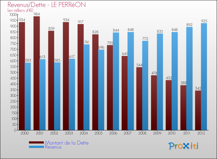 Evolution comparée de la dette et des revenus pour la commune de LE PERRéON de 2000 à 2012 Comparaison de la dette et des revenus pour LE PERRéON de 2000 à 2012
