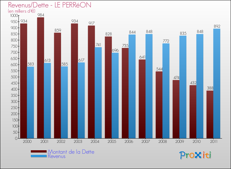 Evolution comparée de la dette et des revenus pour la commune de LE PERRéON de 2000 à 2011 Comparaison de la dette et des revenus pour LE PERRéON de 2000 à 2011