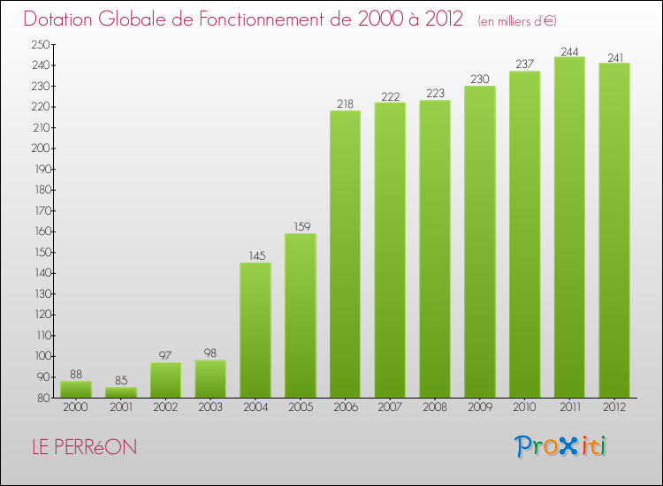 Evolution du montant de la Dotation Globale de Fonctionnement pour la commune de LE PERRéON de 2000 à 2012 Evolution du montant de la Dotation Globale de Fonctionnement pour LE PERRéON de 2000 à 2012