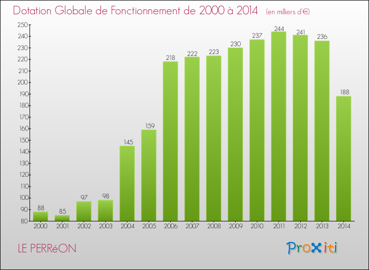 Evolution du montant de la Dotation Globale de Fonctionnement pour la commune de LE PERRéON de 2000 à 2014 Evolution du montant de la Dotation Globale de Fonctionnement pour LE PERRéON de 2000 à 2014