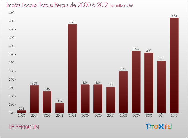 Evolution des Impôts Locaux pour la commune de LE PERRéON de 2000 à 2012 Evolution des Impôts Locaux pour LE PERRéON de 2000 à 2012