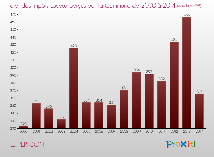 Evolution des Impôts Locaux pour la commune de LE PERRéON de 2000 à 2014 Evolution des Impôts Locaux pour LE PERRéON de 2000 à 2014