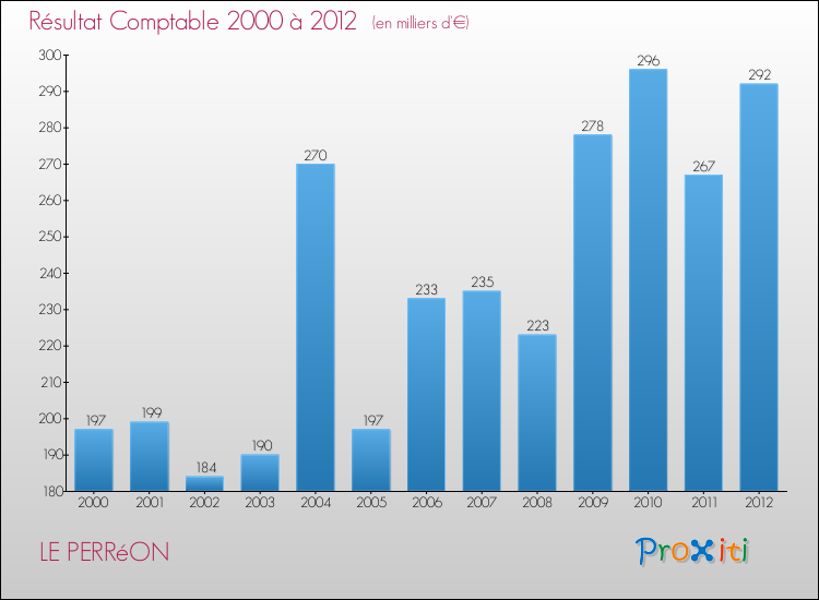 Evolution du résultat comptable pour la commune de LE PERRéON de 2000 à 2012 Evolution du résultat comptable pour LE PERRéON de 2000 à 2012