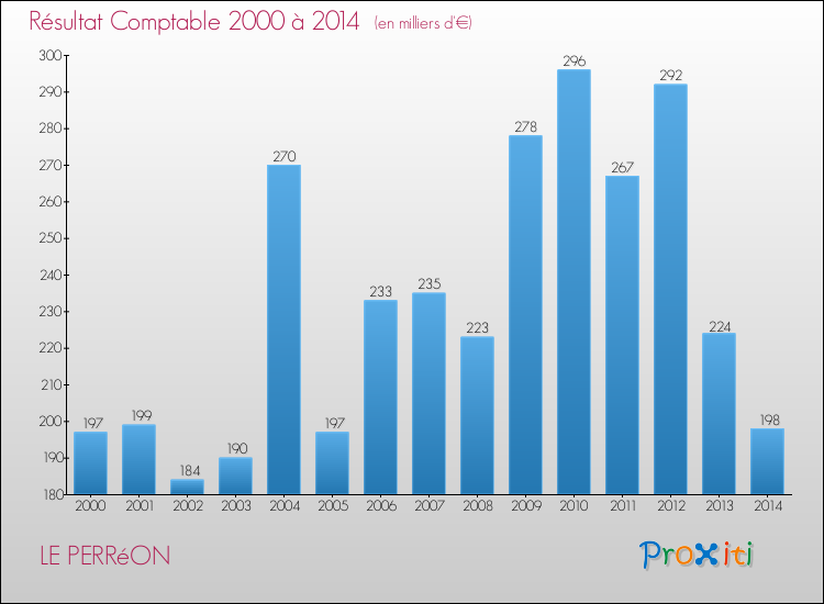 Evolution du résultat comptable pour la commune de LE PERRéON de 2000 à 2014 Evolution du résultat comptable pour LE PERRéON de 2000 à 2014